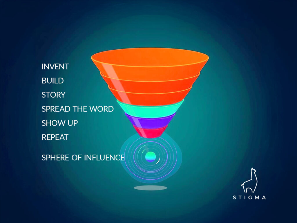 Marketing Funnel + Sphere of Influence