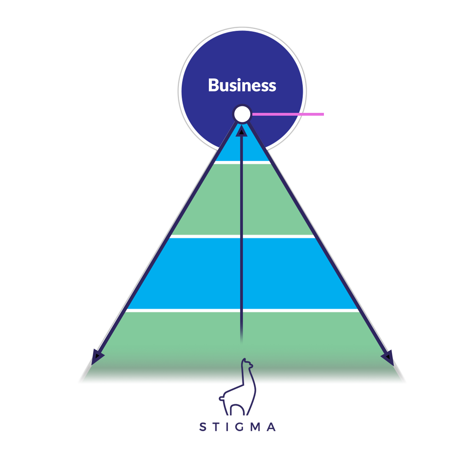 Reverse Funnel Marketing Engine - Stigma M&D